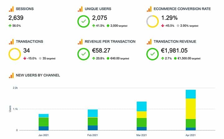 analyics reporting