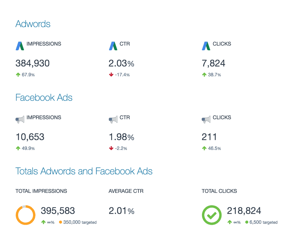 Report On Multiple PPC Campaigns In Minutes