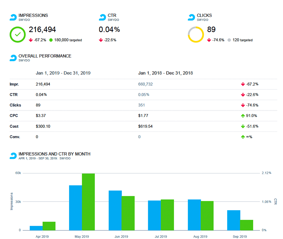 Analyze And Monitor AdRoll Campaign Performance