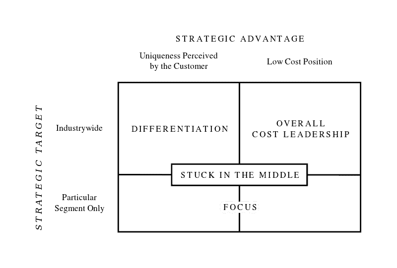 Michael_Porter's_Three_Generic_Strategies.svg