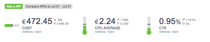 Online marketing adwords kpi's