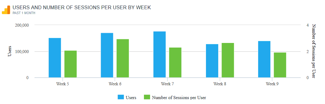 users and sessions per user
