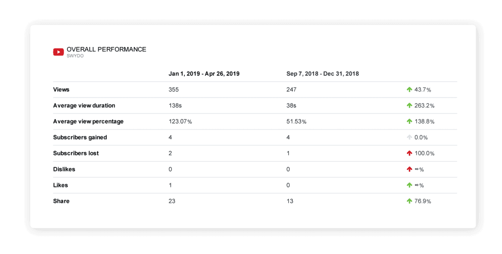 YouTube Report Overall Performance