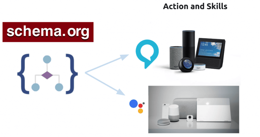 Actions and skills to train voice assistant