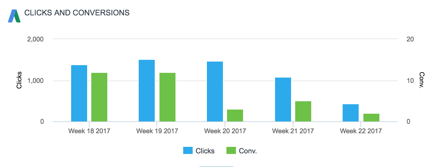 adwords clicks n conversions