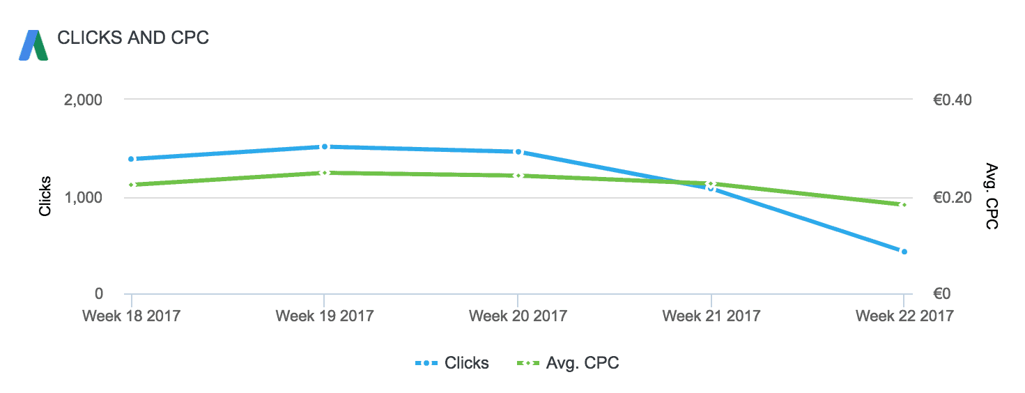 adwords-clicks-n-cpc-line