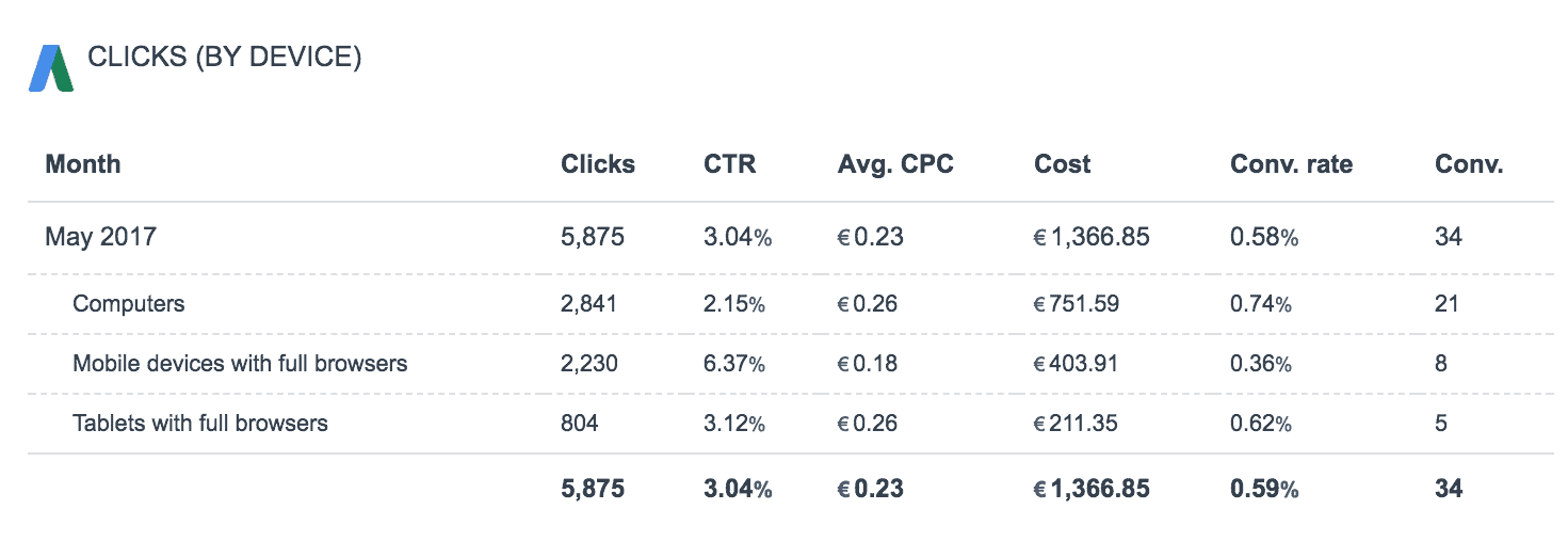 Adwords- clicks