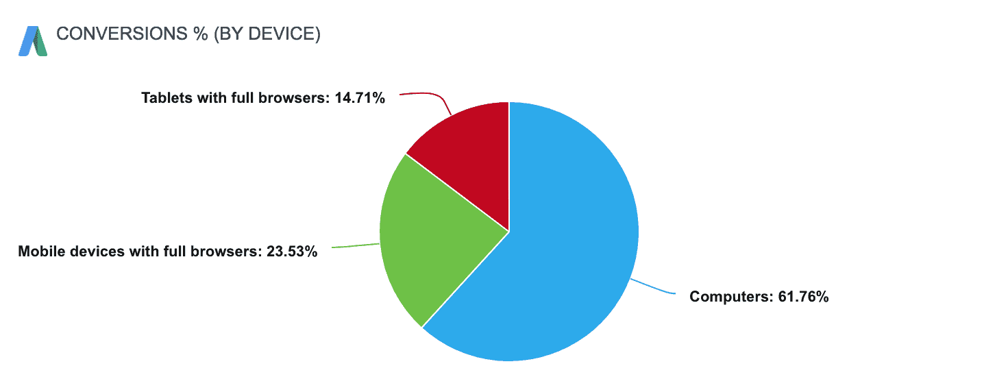 adwords-conversions by device