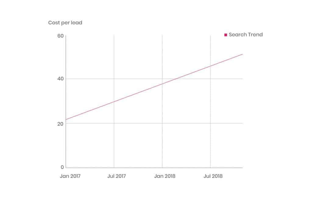 Cost per lead on Google search