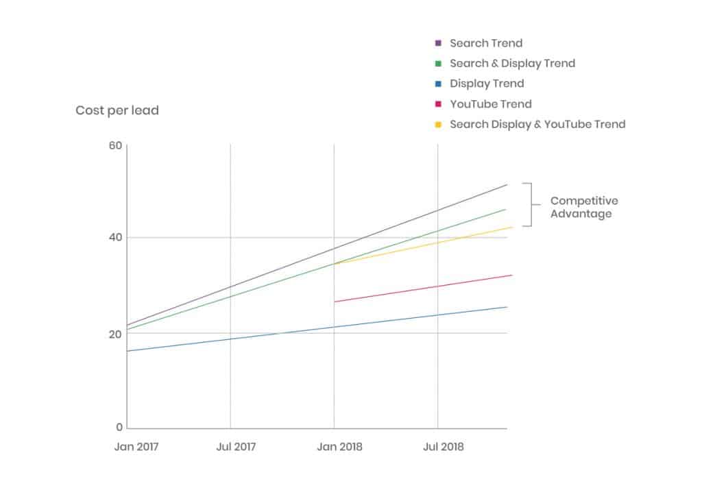 Diversifying ad budget across Google offerings saves budget