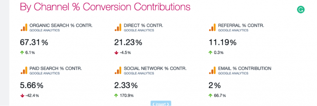 Compare channel contribution percentages in Swydo