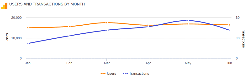 Users and transactions