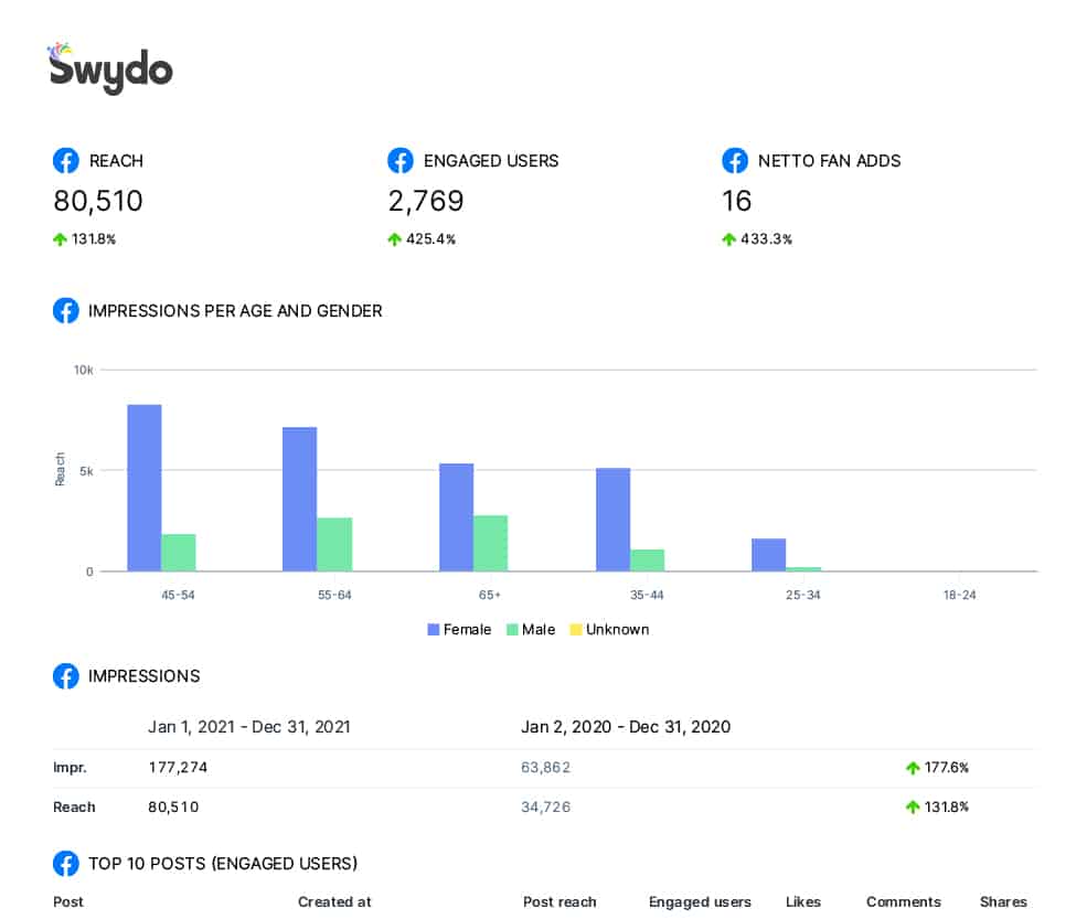 Effortless Facebook Reporting Tool That Saves Time