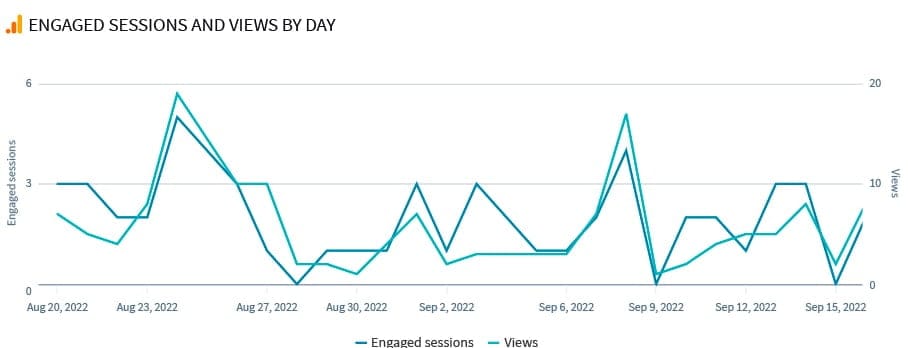 Swydo GA4 engagement reporting