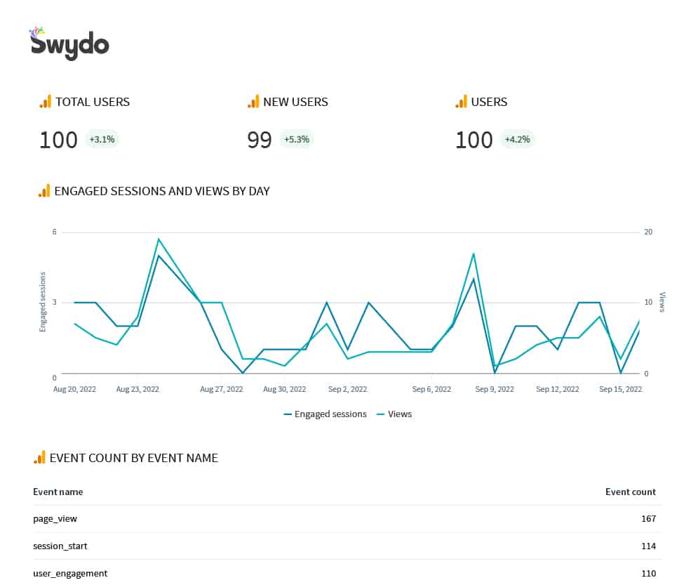 GA4 custom reporting in Swydo