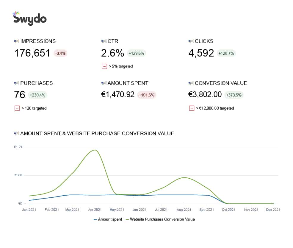 Effortless Facebook Ads Reporting Tool That Saves Time
