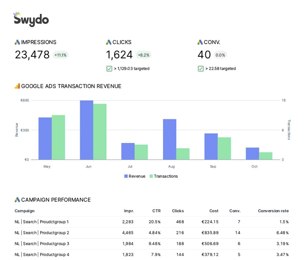 Save Time With Pre-Built Google Ads report Templates