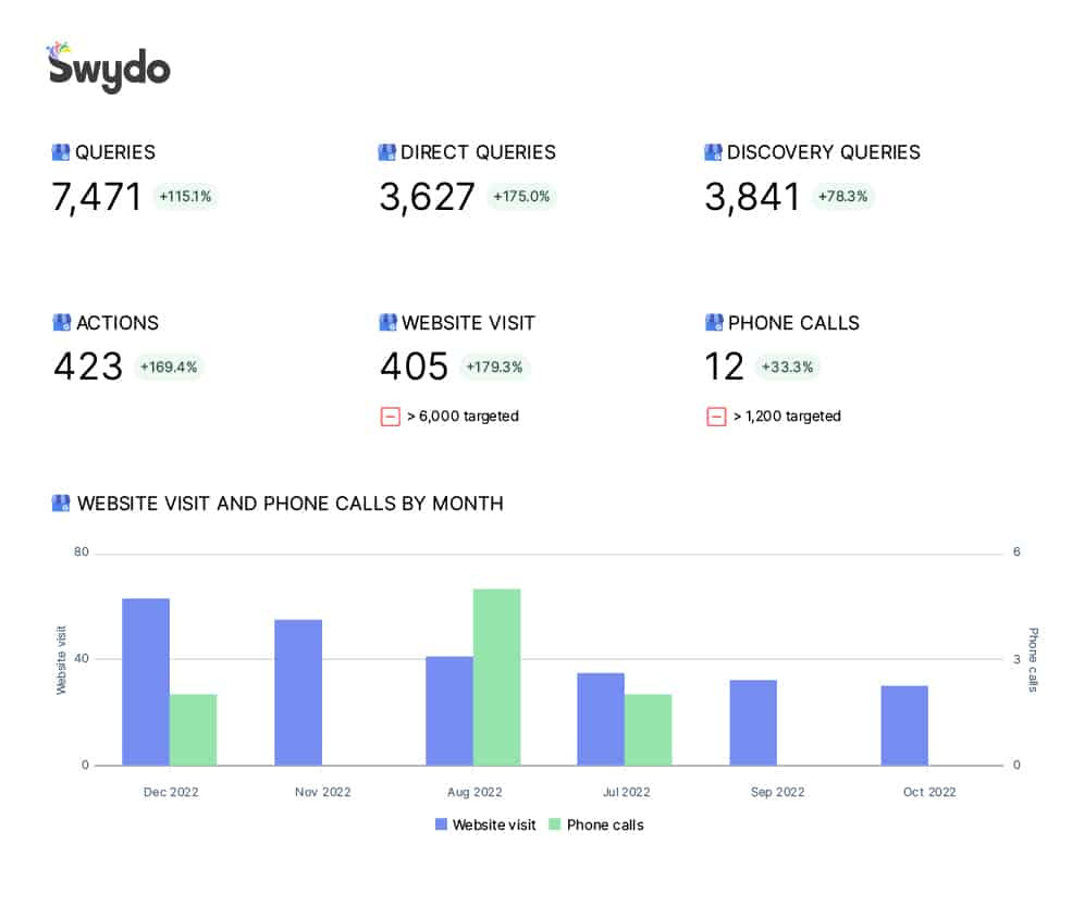 Analyze And Monitor Multiple Locations In One Report