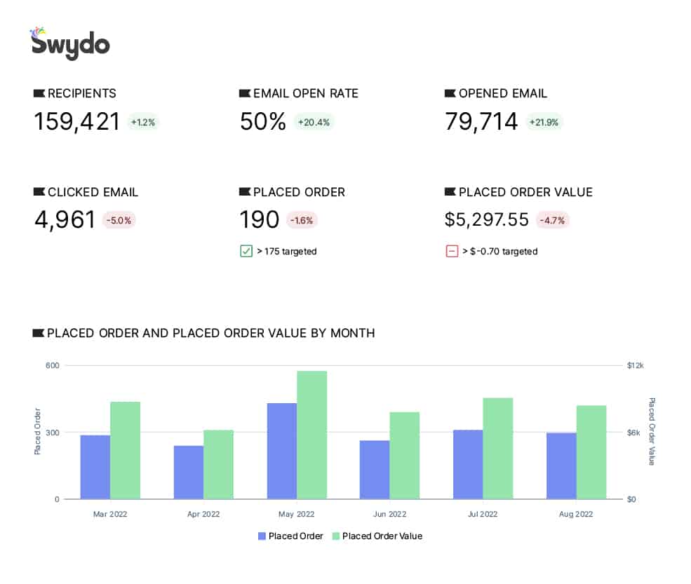 Easy To Create Custom Reports That Save You Time