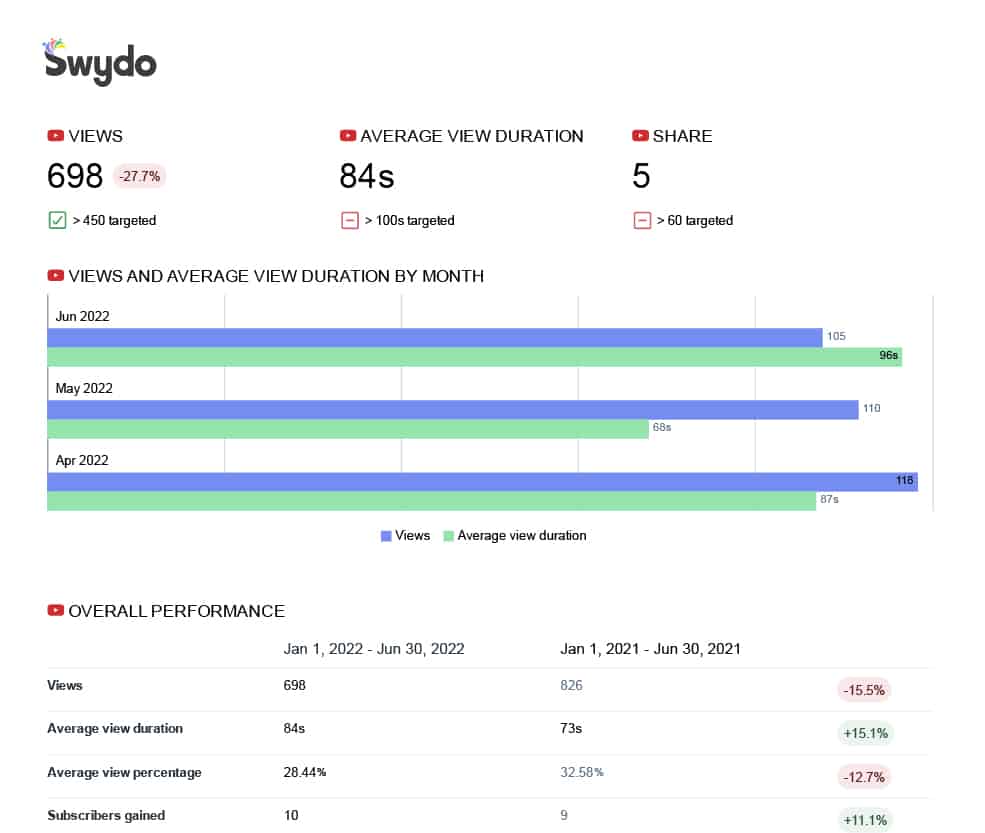 Effortless YouTube Reporting Tool That Saves Time