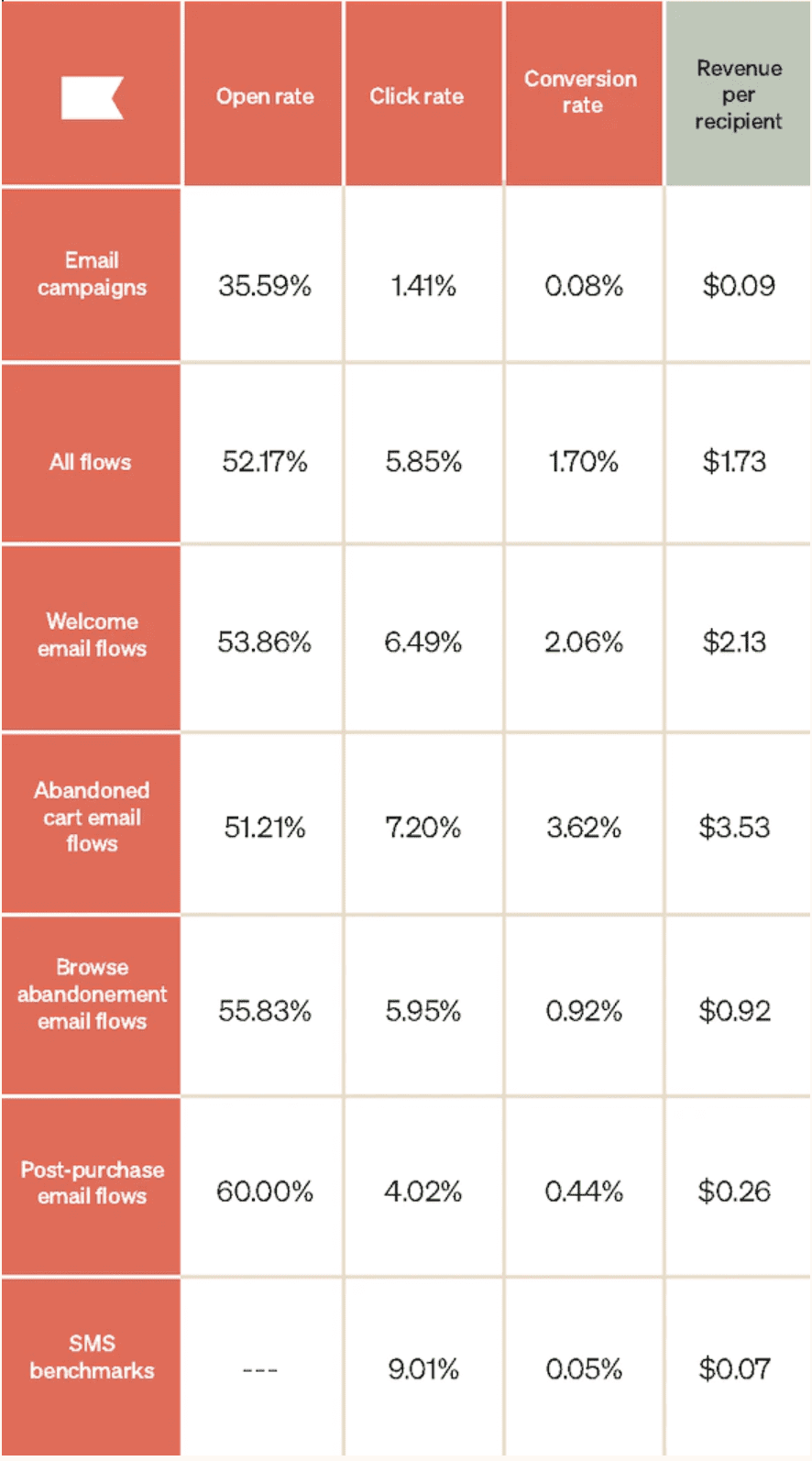 Email Marketing Benchmarks 