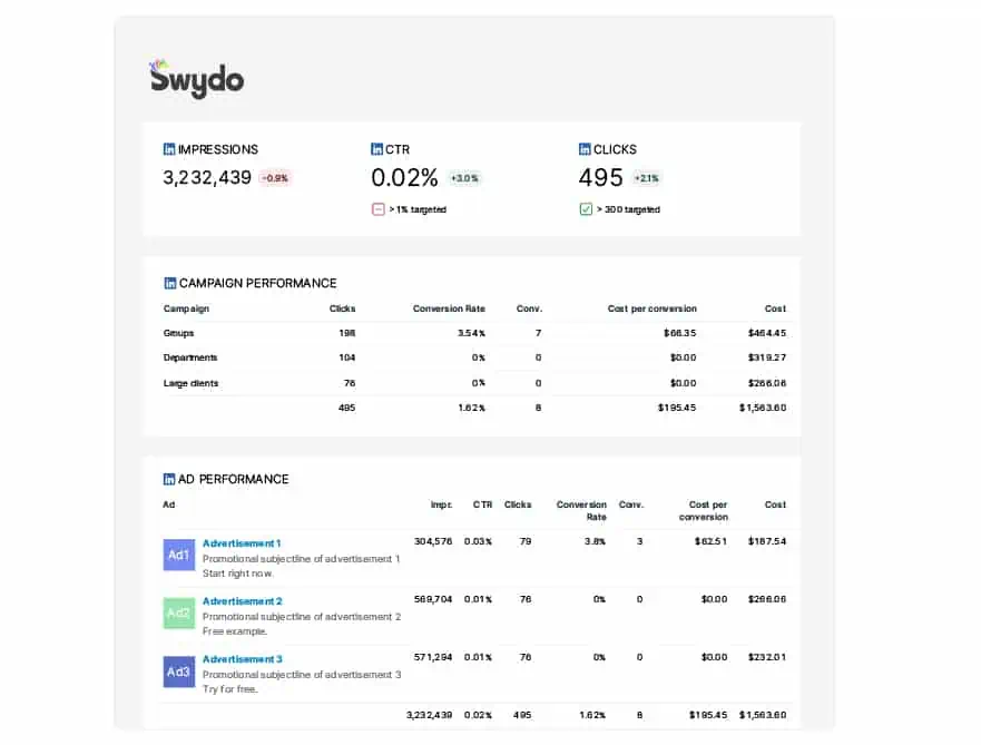 LinkedIn Ads Performance in Swydo