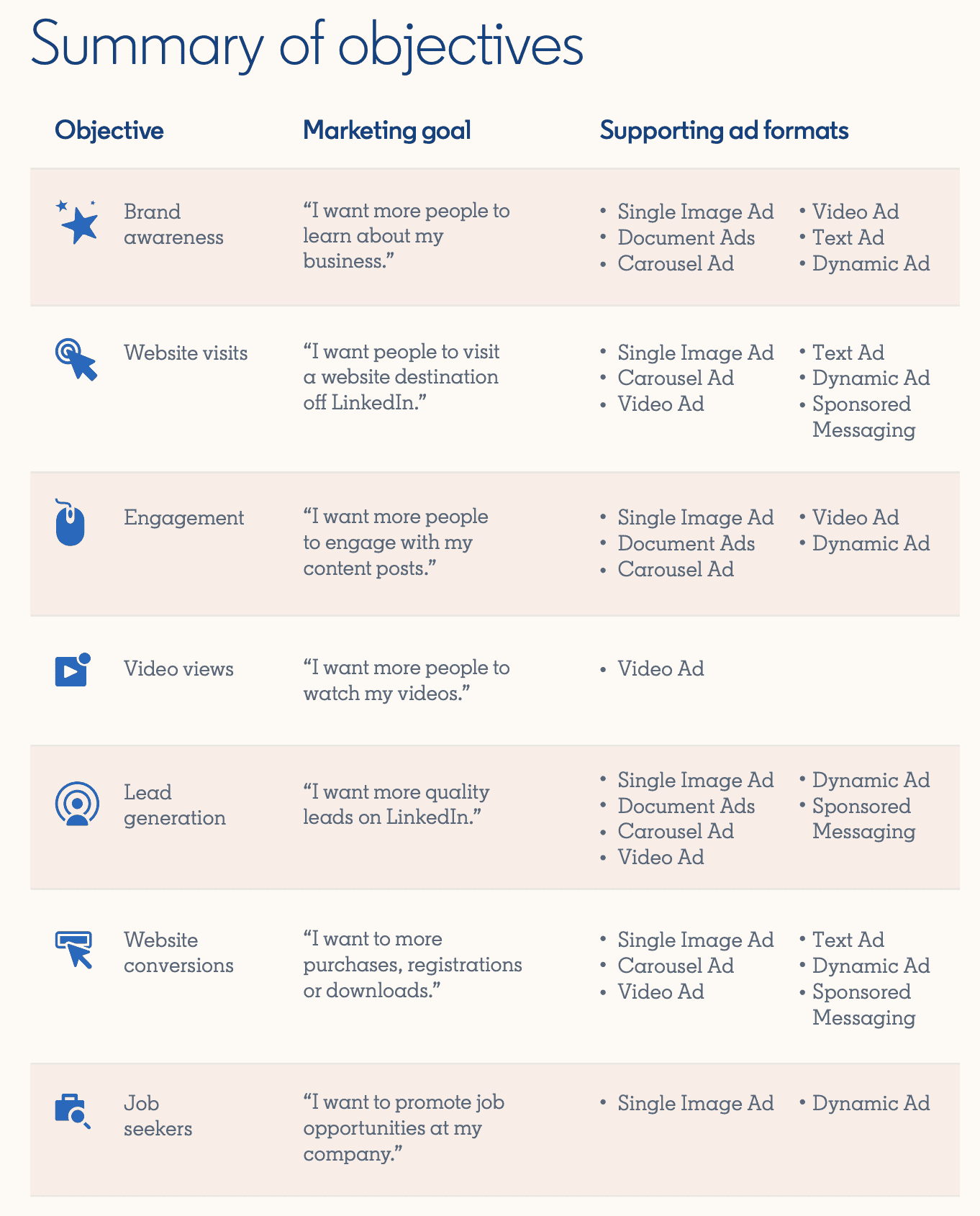 LinkedIn KPIs in Swydo