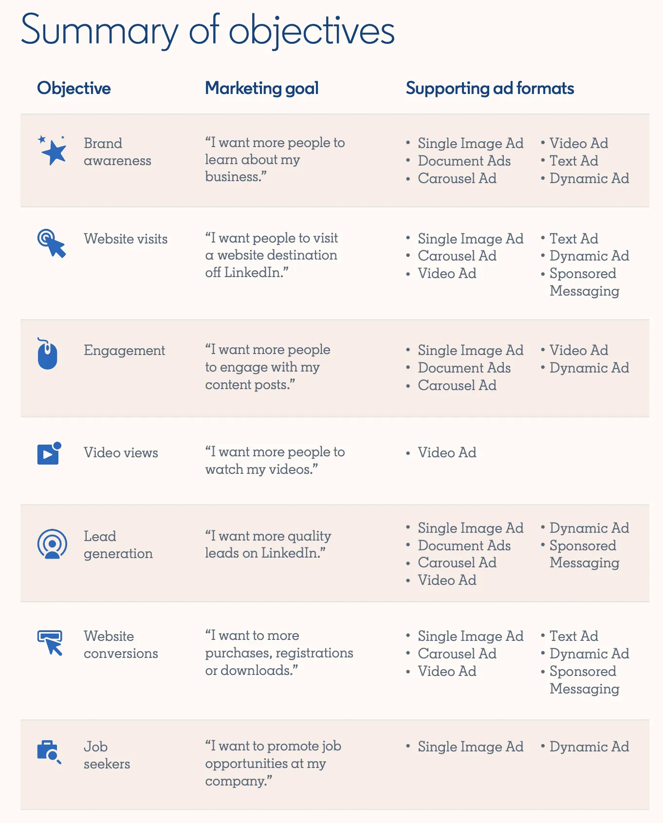 LinkedIn KPIs in Swydo