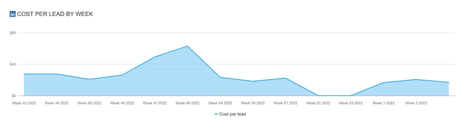 Tracking LinkedIn KPIs with Swydo