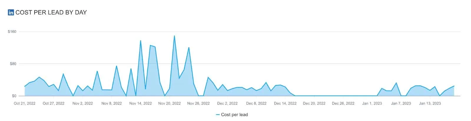 Tracking LinkedIn KPIs in Swydo