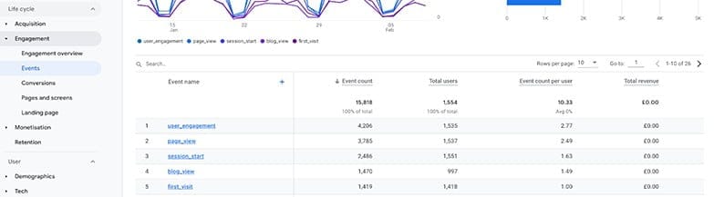 GA4 events reporting