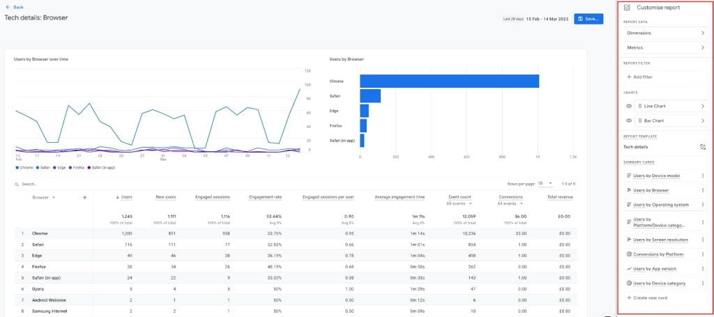 Customize GA4 reports