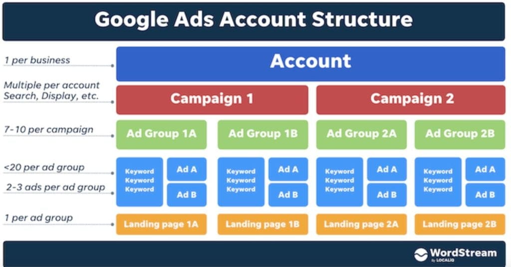 Google Ads Acc Structure