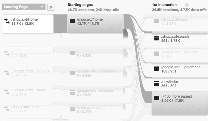 Google Analytics for tracking CRO