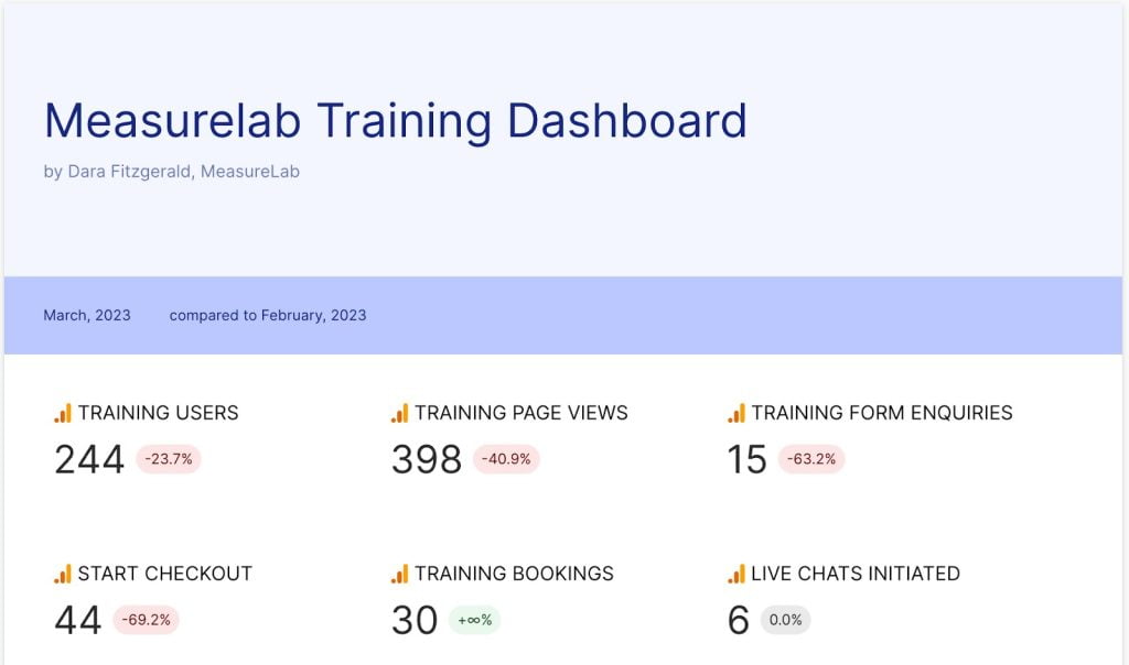 GA4 dashboard in Swydo