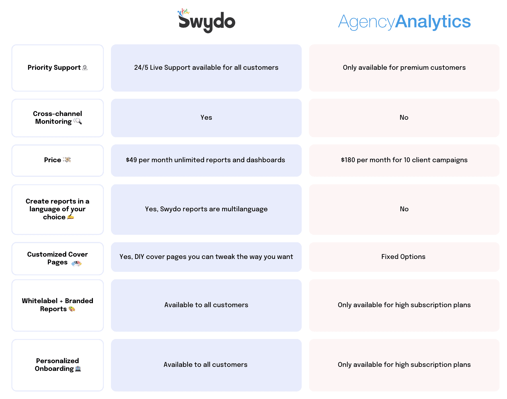 Swydo vs Agency Analytics Comparison Guide