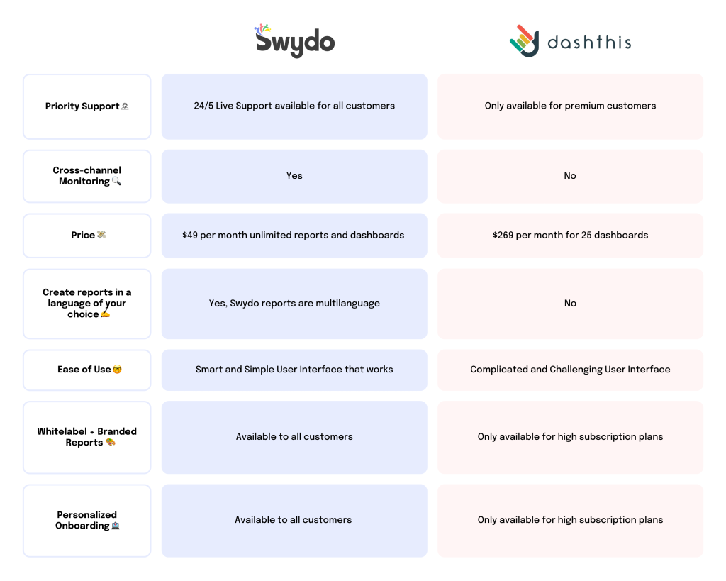 Swydo vs DashThis Comparison Table 
