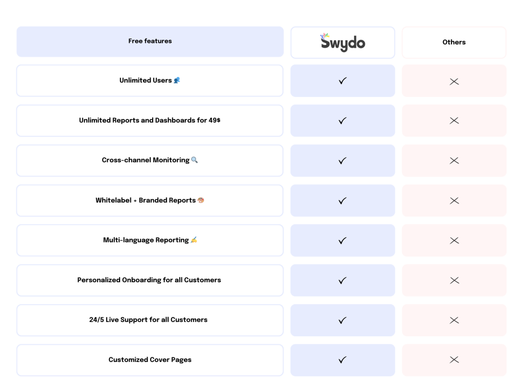 Swydo vs Others Comparison Table