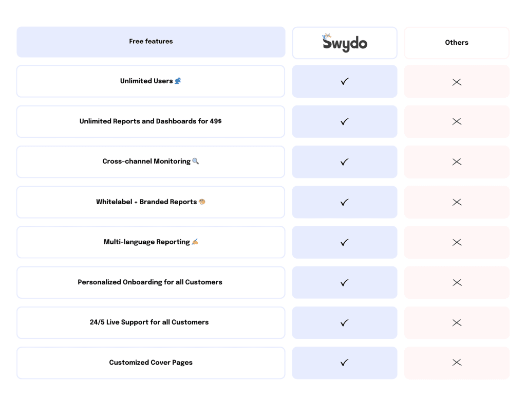 Swydo vs Others Comparison Table