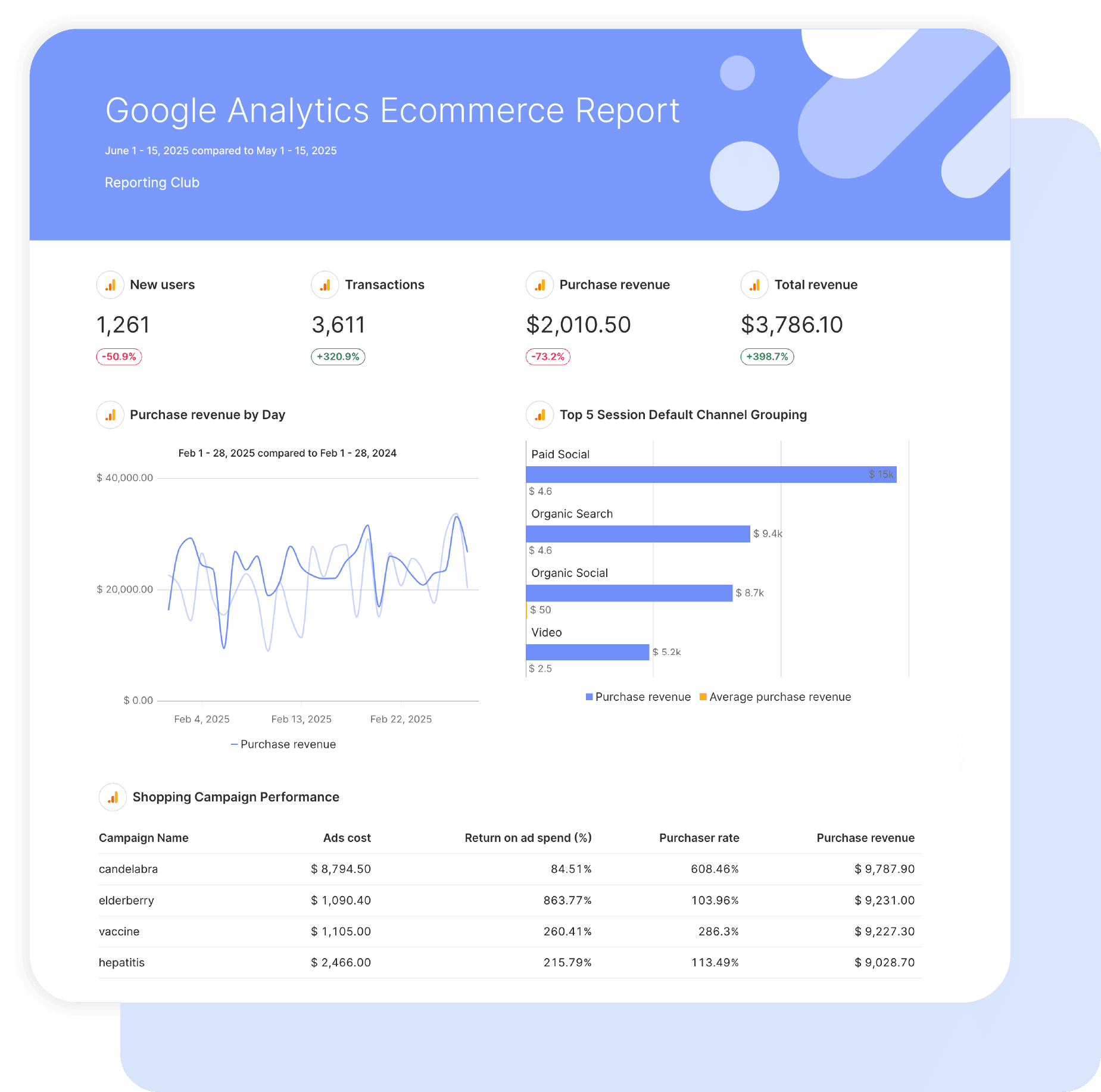 Google Analytics Ecommerce Report