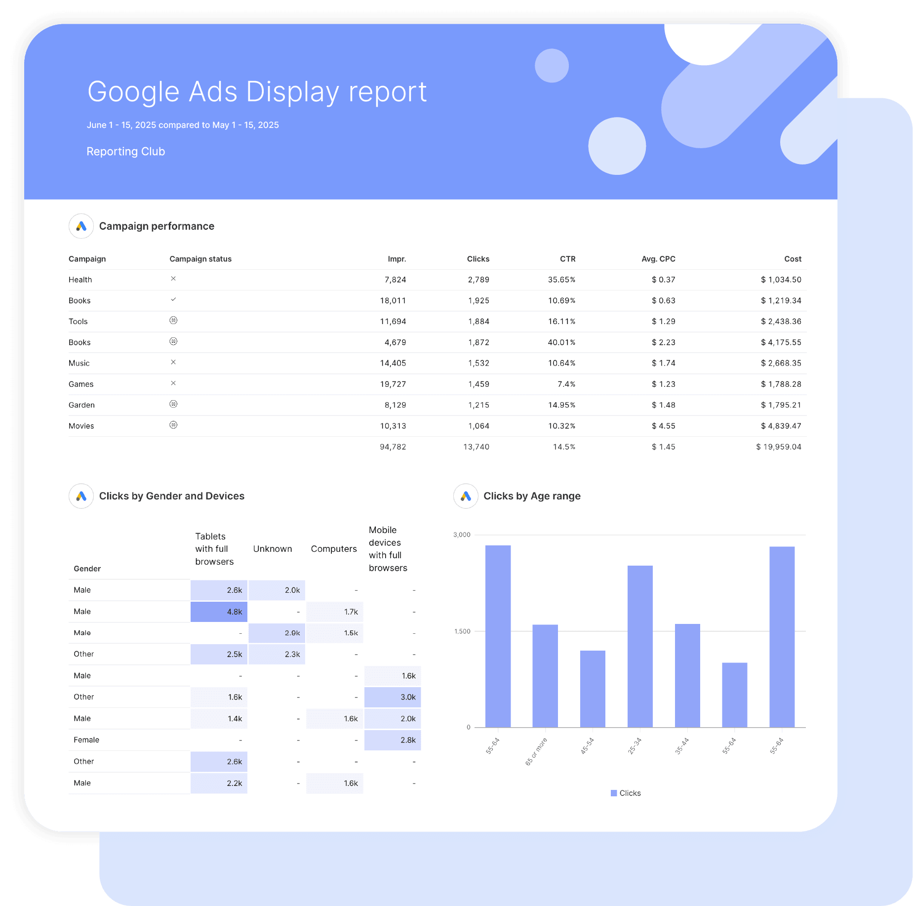 Google Display Ads Report