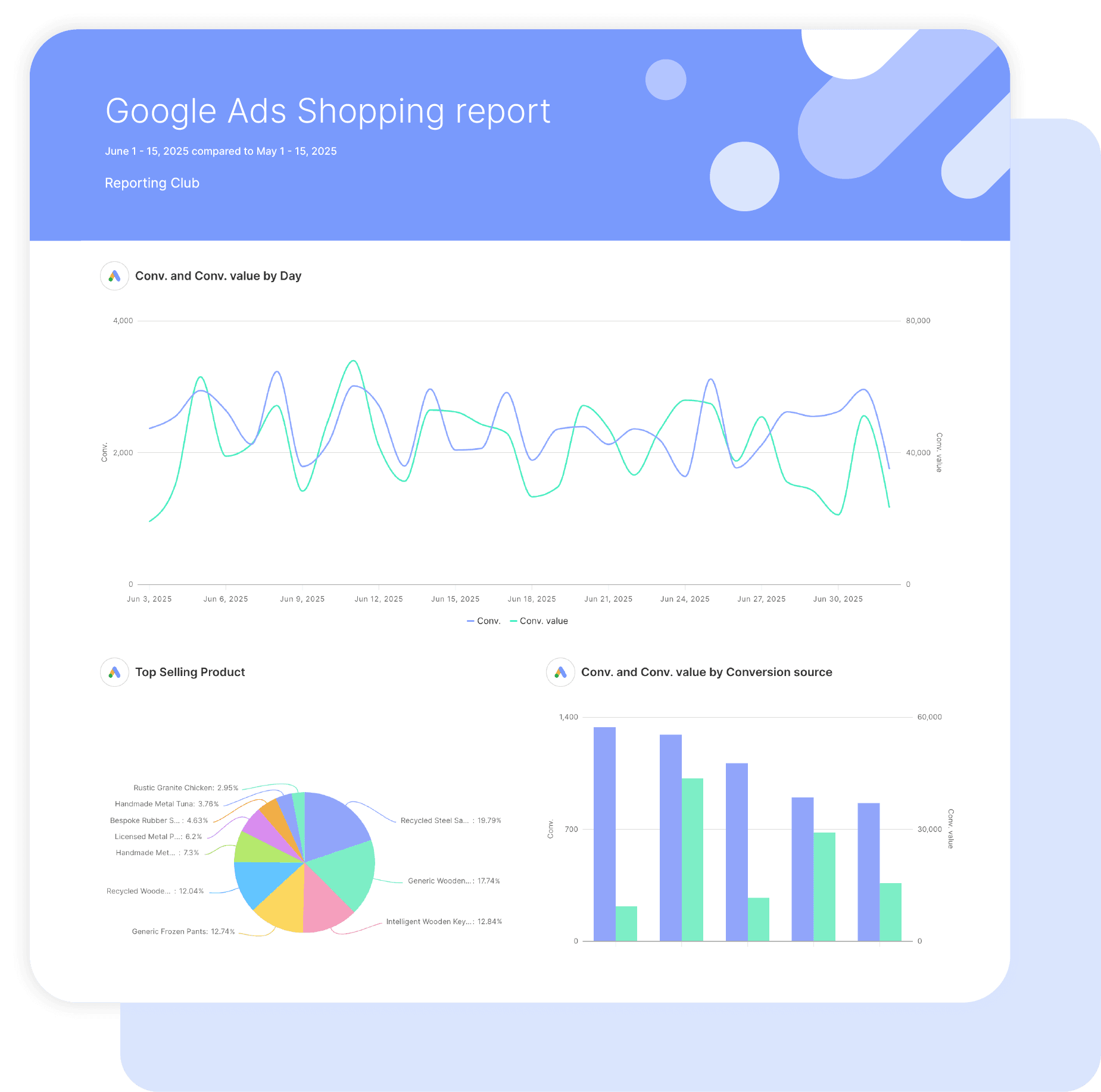 Google Shopping Ads Report
