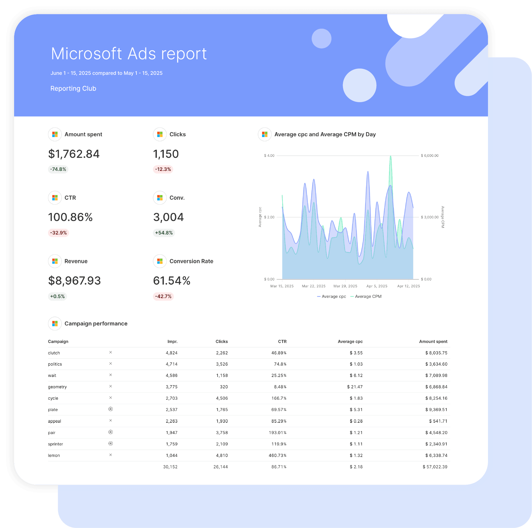 Microsoft Ads Report