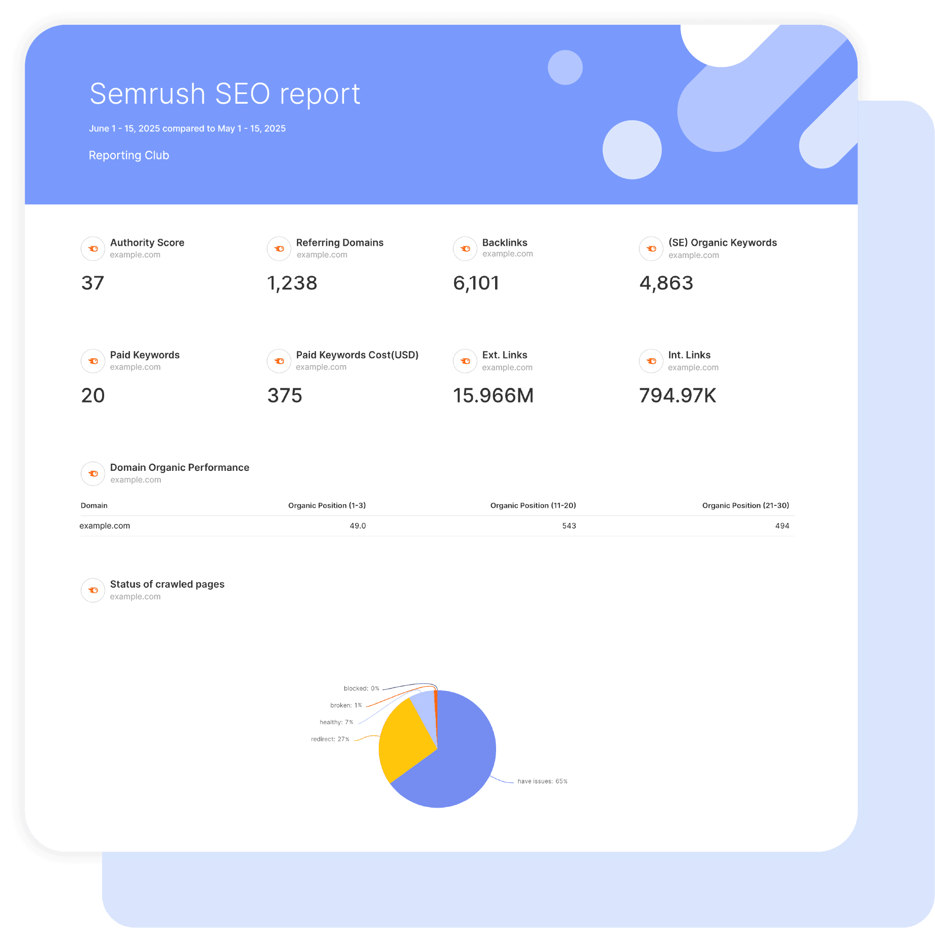 Semrush SEO Analytics Report