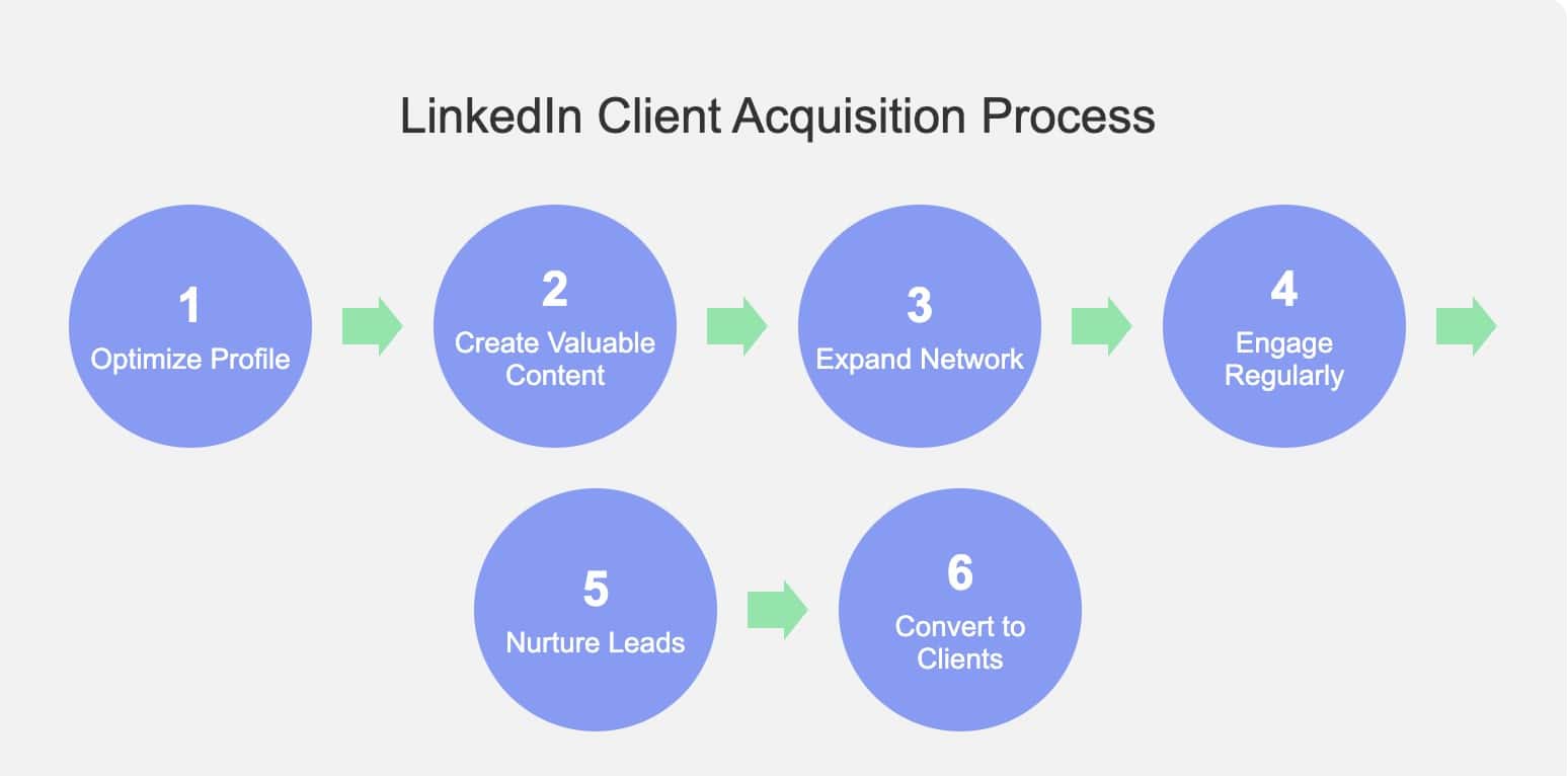 Optimizing LinkedIn for B2B Client Acquisition in Marketing