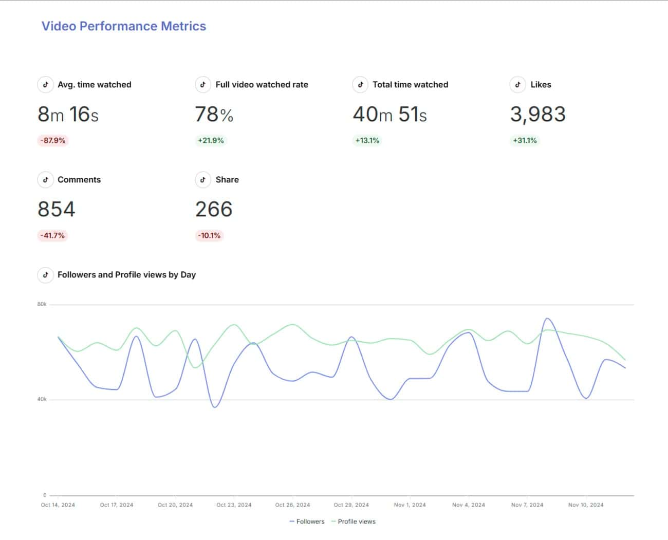 14 Most Important TikTok Metrics (Organic) to Track - Swydo