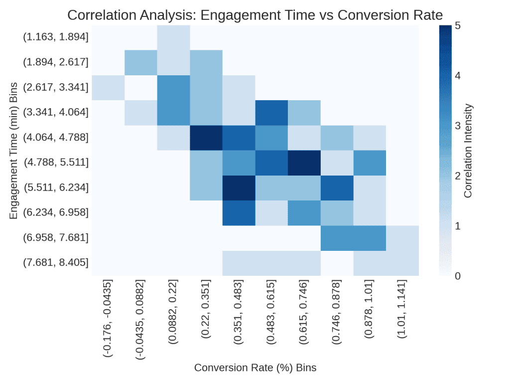 updated correlation analysis engagement time vs conversion rate