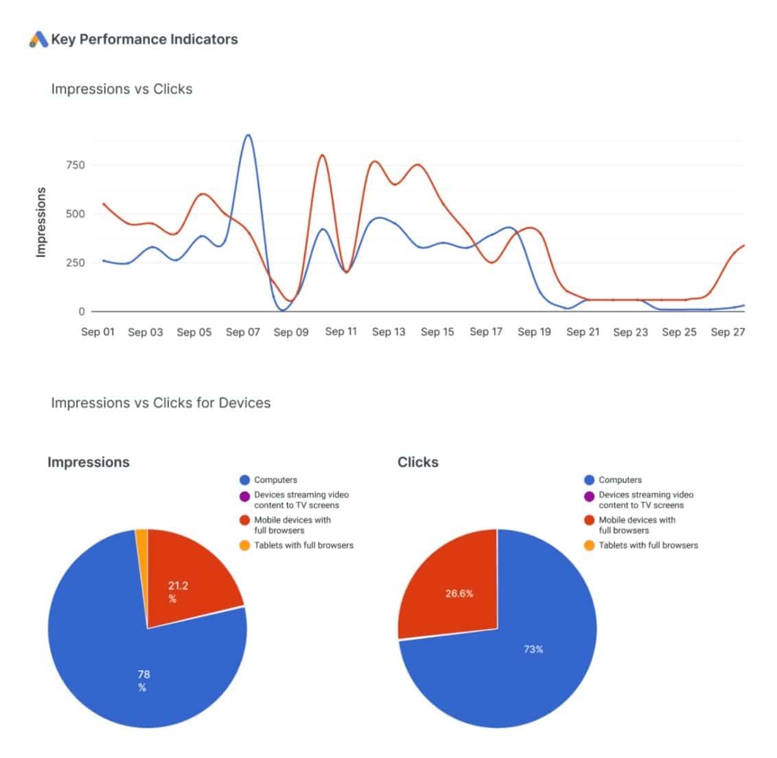 11 Best PPC Reporting Tools for Marketing Agencies in 2026 - Swydo