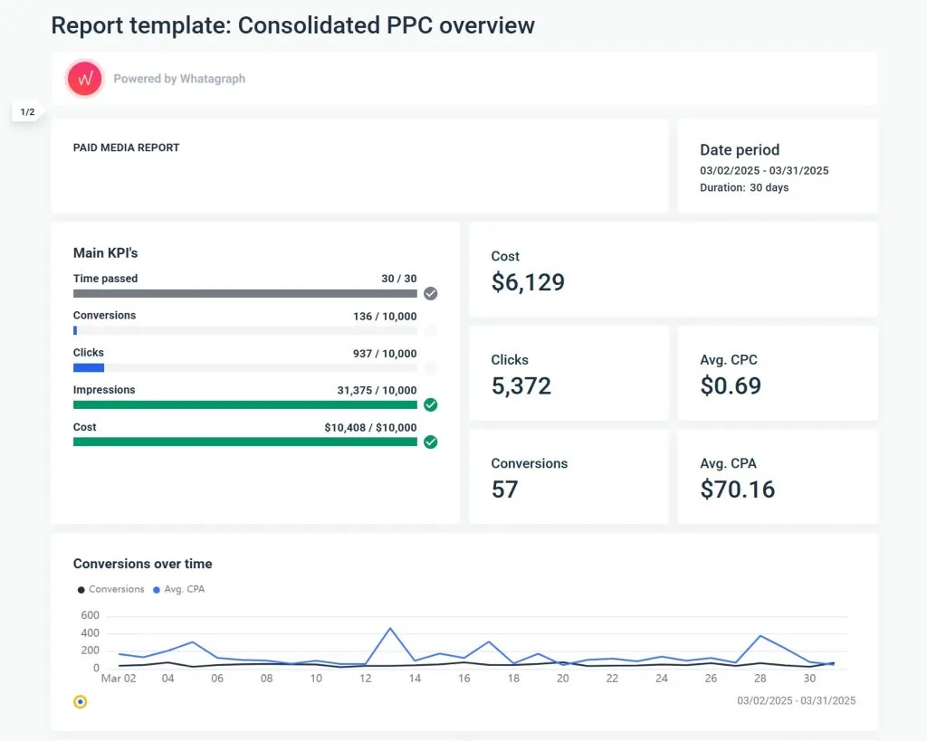 Report template Consolidated PPC overview Whatagraph 04 01 2025 07 23 AM