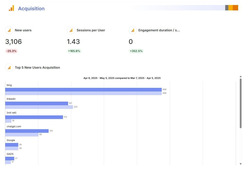 Google Analytics Ecommerce Example Report Swydo 05 06 2025 10 47 AM